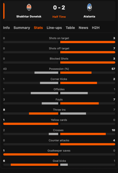 Статистика матча Шахтер - Аталанта